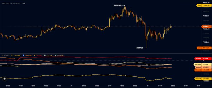 A Bitcoin (BTC/USD) trading chart on Binance showing price fluctuations around 76,000 with an OBV (On-Balance Volume) indicator below.