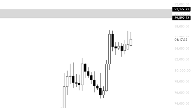 A Bitcoin candlestick chart showing price action oscillating between approximately 74,000 and 88,000, with a highlighted box at the top containing values 91,172.75 and 89,599.52 near a timestamp of 04:17:39—likely representing the trader's hedging zone against a long position entered around 76.4K, with invalidation near 92.8K.