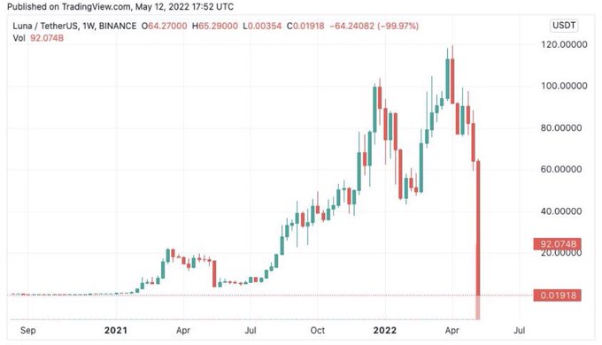 A weekly TradingView chart of Luna/TetherUS (LUNA/USDT) on Binance showing the cryptocurrency's dramatic collapse, with a massive red candle plummeting from around $80 to a low of $0.01918 (a -99.97% decline) in May 2022, visually illustrating the catastrophic crash referenced in the poster's cautionary tale about repeatedly buying the dip during the Terra/Luna collapse.