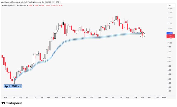 A daily candlestick chart for Cipher Digital Inc. (NASDAQ: CIFR) shows price trading around $15.20–$15.55, below or near a blue VWAP band that curves upward from the April ’25 Pivot low. The post anticipates a sharp “cuck wick” above the VWAP zone followed by a close back inside it, highlighting the circled recent candles near the band.