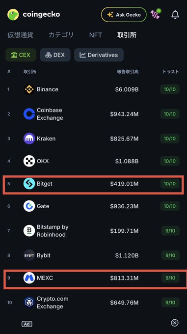 A screenshot of the CoinGecko CEX exchange rankings, with red boxes highlighting Bitget (ranked 5th with $419.01M in reportable trading volume) and MEXC (ranked 9th with $813.31M). The image illustrates the post's argument that Japanese traders are gravitating toward mid-tier exchanges like MEXC and BingX rather than the top-ranked Binance, Coinbase, or Kraken, suggesting these platforms are not the primary venues where global top traders operate.