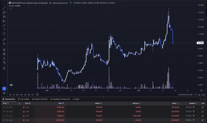 The image shows a TradingView chart of $REPPO on the Base blockchain with a price of $9.709M, displaying a sharp recent pullback from highs near $14M down to current levels, accompanied by a heavy volume spike. The chart's dramatic red candle wiping out recent gains aligns with the post's claim that this dip represents a prime buying opportunity after paper hands exited.