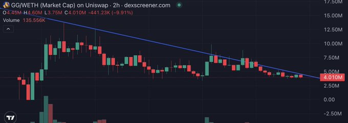 A candlestick chart for GG/WETH on Uniswap showing a price of 4.010M, down 9.91%, with a descending trendline on a 2-hour timeframe from dexscreener.com.