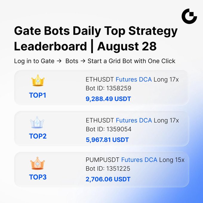 The image displays the Gate Bots Daily Top Strategy Leaderboard for August 28, featuring the top three performing bots: TOP1 ETHUSDT Futures DCA Long 17x (Bot ID: 1358259) earning 9,288.49 USDT, TOP2 ETHUSDT Futures DCA Long 17x (Bot ID: 1359054) earning 5,967.81 USDT, and TOP3 PUMPUSDT Futures DCA Long 15x (Bot ID: 1351225) earning 2,706.06 USDT, with instructions to log in to Gate and start a Grid Bot with one click.