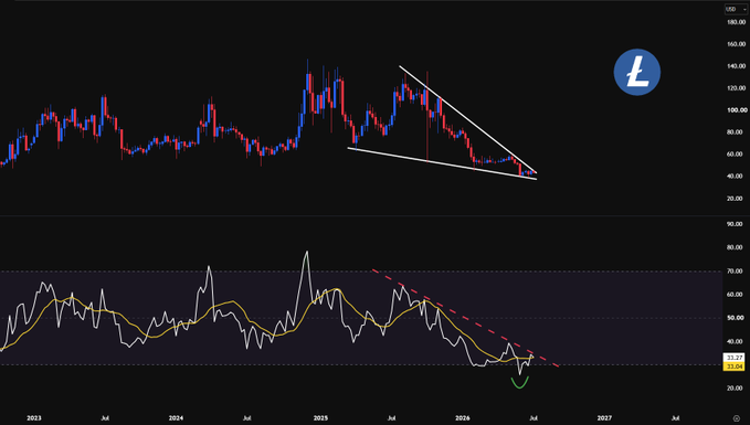 A weekly LTC/USD candlestick chart showing a 1-year falling wedge pattern nearing completion around the $60 level, paired with a Weekly RSI indicator below that has flatlined near oversold territory (~30) and is now curling upward, visually confirming the post's bullish reversal signal.