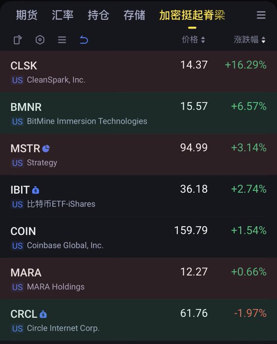 A stock trading app showing the "加密挺起脊梁" (Crypto Backs Up) category, where most crypto-related stocks like CLSK (+16.29%), BMNR (+6.57%), MSTR (+3.14%), IBIT (+2.74%), COIN (+1.54%), and MARA (+0.66%) are showing green gains, while only CRCL (Circle Internet Corp.) at $61.76 stands out in red with a -1.97% drop. The image humorously illustrates the post's message that nearly all US stocks and crypto are up, with Circle being the lone exception that "hasn't eaten lunch" and gone soft.