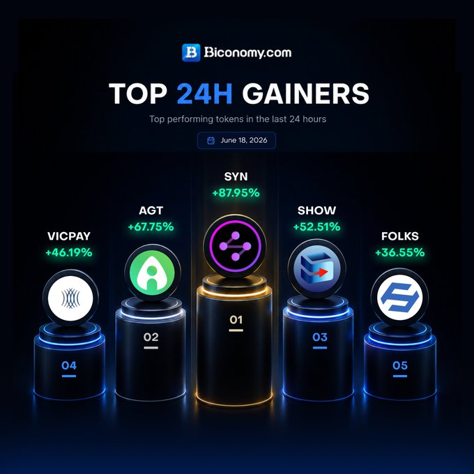 The image shows a collection of five cryptocurrency tokens, each represented by a small figurine or icon, displayed on pedestals against a dark blue background. The tokens are arranged in ascending order based on their current market value, with the top token being the most valuable at $SYN and the bottom token being the least valuable at $VICPAY. The post highlights that these tokens have been performing well, as indicated by their high market values.