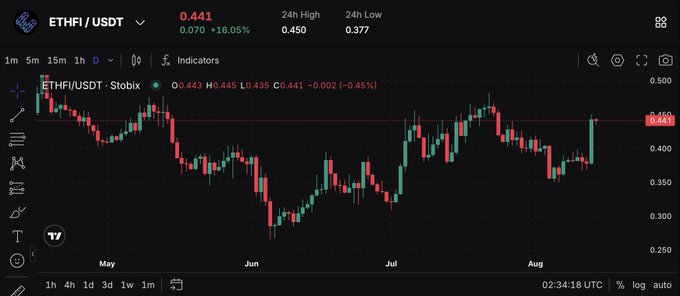 A candlestick chart of ETHFI/USDT on Stobibit shows the token surging 16.05% (+$0.070) to $0.441, rebounding from a 24-hour low of $0.377 and approaching the key $0.45 resistance level. The price action illustrates the bullish momentum referenced in the post, with the recent candles climbing back toward this critical resistance zone.