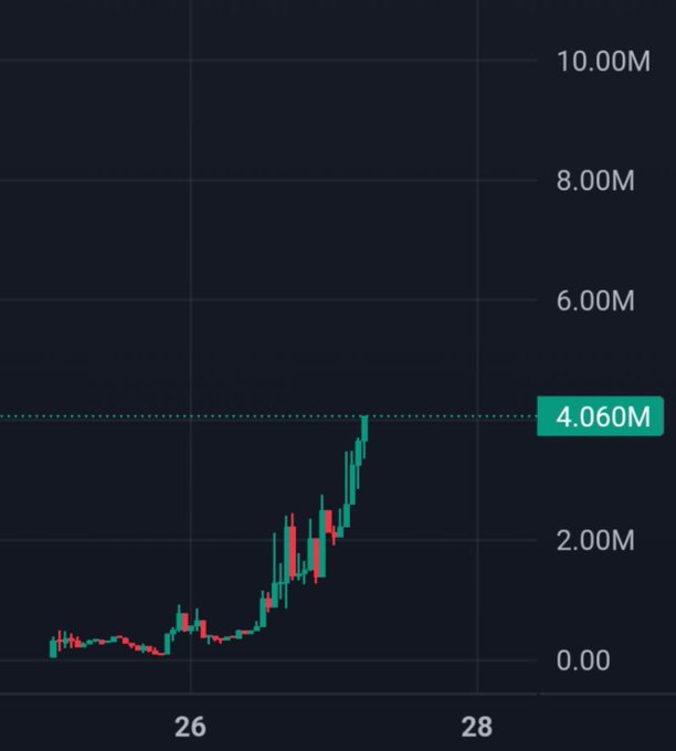A candlestick chart shows $SNDK climbing dramatically over a two-day window, breaking out to a labeled high of 4.060M—reflecting the post's claim of an 8x gain and signaling continued upward momentum.