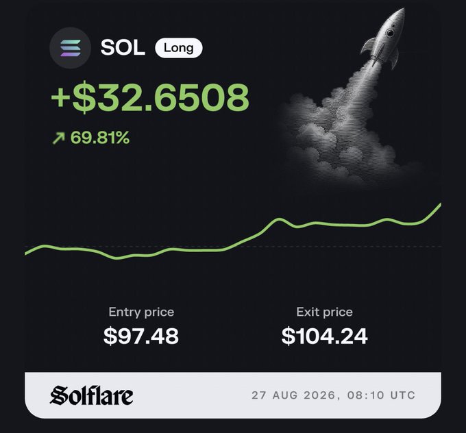 A SolFlare Perps card shows a winning SOL long trade with a +$32.6508 profit (69.81% return), taken from entry $97.48 to exit $104.24 on August 27, 2026. The green profit figure and rising chart line visually reinforce the post's message of successfully taking profit on the trade.
