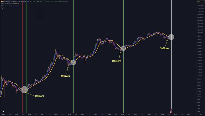 A Bitcoin/U.S. Dollar weekly chart on TradingView showing price action with four points labeled 'Bottom' marked between 2015 and 2025.