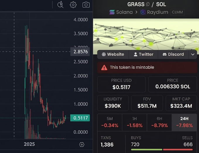 A cryptocurrency chart shows GRASS/SOL trading on Solana via Raydium CLMM at $0.5117 with a sharp price decline, showing FDV of $511.7M and market cap of $323.4M, with a warning that the token is mintable.