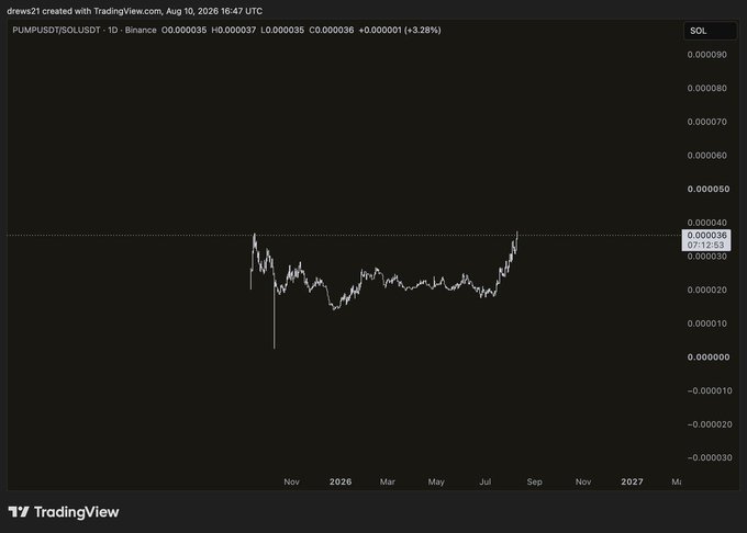A TradingView daily chart of PUMPUSDT/SOLUSDT on Binance shows the pair trading in a sideways range around 0.000035 SOL since late 2025, with the price currently retesting the ~0.000040 SOL resistance level highlighted on the right axis. The post suggests a bullish long-term outlook for $PUMP priced in $SOL, though the chart so far shows consolidation rather than a clear uptrend.