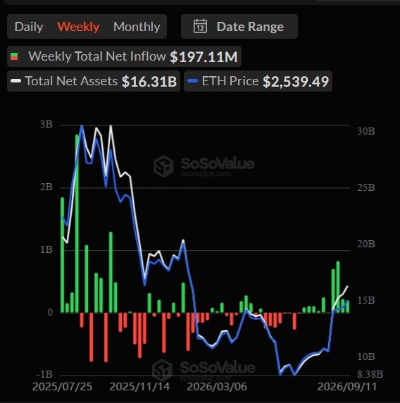 A SoSoValue chart tracking ETH ETFs from July 2025 to September 2026 shows weekly total net inflow of $197.11M, total net assets of $16.31B, and an ETH price of $2,539.49, with green bars indicating positive flows outpacing recent red outflow bars to support the post's claim of a major $216M daily inflow and fourth consecutive weekly net inflow.