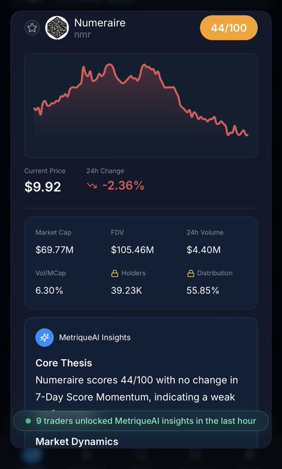 A crypto analytics app showing token "Numeraire" (nmr) at $9.92, down 2.36%, with a Metrique Score of 44/100, market cap of $69.77M, and a weak Core Thesis due to no change in 7-Day Score Momentum.