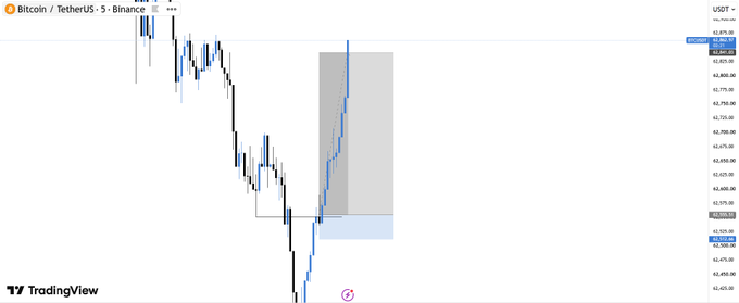 A TradingView chart of Bitcoin/TetherUS (BTC/USDT) on a 5-minute Binance timeframe, showing a sharp decline with a blue arrow and a shaded order block.