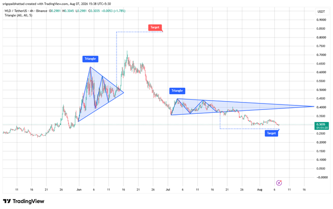A 4-hour WLD/USDT chart on TradingView displays two symmetrical triangles (highlighted in blue), with a historical one resolving in a sharp bearish move down to ~$0.30 and a current, larger triangle compressing near $0.40-$0.45, suggesting a potential downside breakout target toward $0.30.