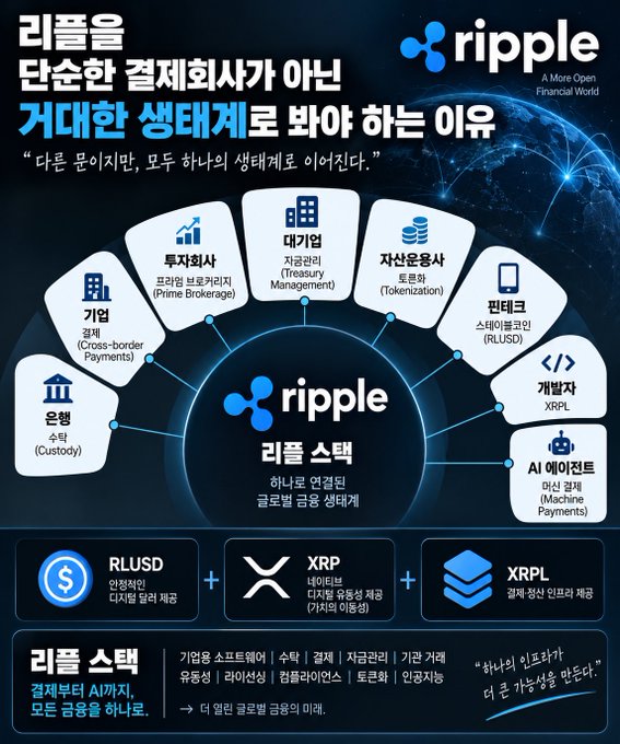 A Korean-language infographic explaining why Ripple is viewed not as a simple remittance company but as an ecosystem, detailing the 'Ripple Stack' components like XRPL, RLUSD stablecoin, XRP, and various services including Prime Brokerage and Treasury Management.