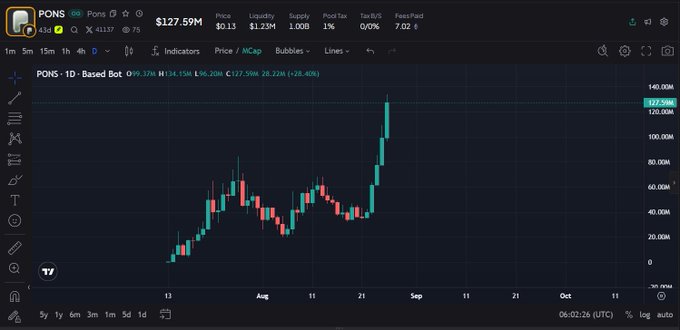 A cryptocurrency price chart for $PONS on a 1D timeframe shows a dramatic upward spike from around 20M to a high of 134.15M, visualizing the x5 pump referenced in the post. The chart displays the current price at $127.59M with a 28.22M (28.40%) daily gain, confirming the rapid price appreciation the user observed upon logging in.