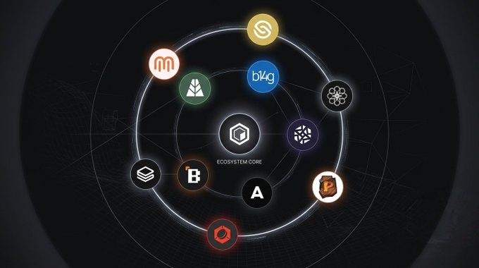 An "ECOSYSTEM CORE" diagram showing various cryptocurrency logos (including Solana, Mantle, Bitcoin, and others) arranged in a circular network pattern on a black background.