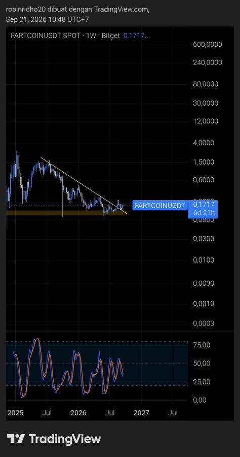 A TradingView chart shows the FARTCOINUSDT spot price at 0.1717 on a 1-week timeframe, displaying a downward trend line pattern.