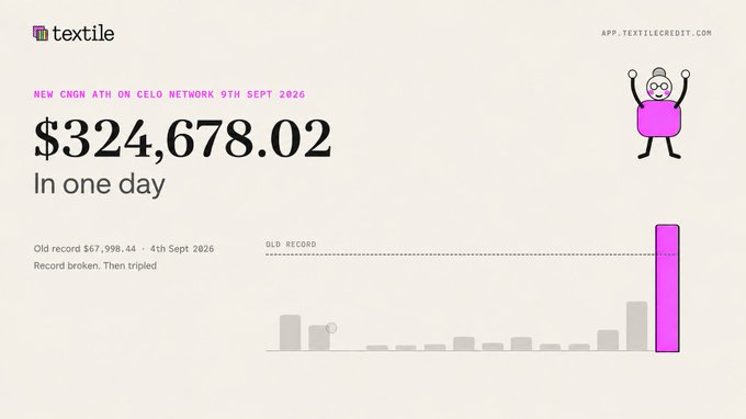 Infographic from Textile announcing a new all-time high on the Celo Network on 9th Sept 2026 of $324,678.02 in one day, noting the old record of $67,998.44 from 4th Sept 2026 was broken and then tripled.