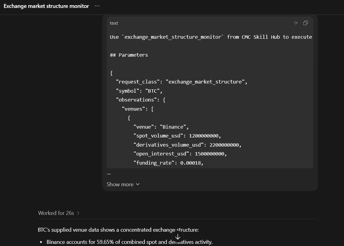 The image shows a dark-themed interface displaying the "exchange_market_structure_monitor" tool from CMC Skill Hub, with a JSON-formatted query for Bitcoin (BTC) market data, including Binance venue metrics such as spot volume (120,000,000), derivatives volume (220,000,000), open interest (150,000,000), and funding rate (0.00018). Below the code block, partial analysis text reveals that "Binance accounts for 59.65% of combined spot and derivatives activity," supporting the accompanying post's emphasis on exchange concentration as a key market signal.