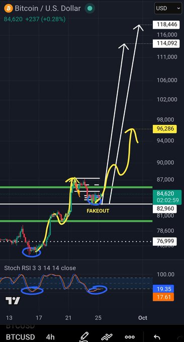 A BTCUSD 4-hour candlestick chart from TradingView showing Bitcoin's price at 84,620 with annotations including arrows indicating a potential upward move and a circled area labeled "FAKEOUT."