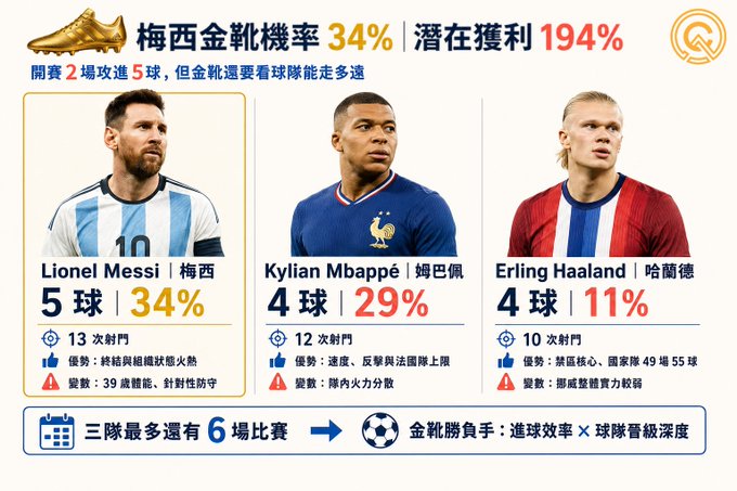 The image shows a comparison graphic of the top three Golden Boot contenders at the 2022 World Cup: Lionel Messi (5 goals, 34% probability), Kylian Mbappé (4 goals, 29%), and Erling Haaland (4 goals, 11%), with stats on their shots, strengths, and weaknesses, alongside Chinese text highlighting a potential 194% profit opportunity on Polymarket.