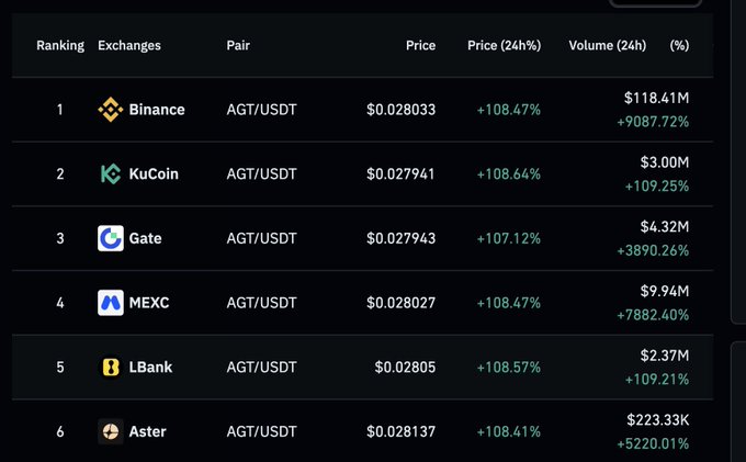 The image displays a spreadsheets chart with various cryptocurrencies listed out against different columns, showing price changes across exchanges. The chart highlights an unusual spike in one particular cryptocurrency's volume at a specific exchange, likely indicating a significant event or change that has occurred behind the scenes. This sudden increase in volume may not be indicative of typical market behavior and could signify either a noteworthy news event affecting the cryptocurrency, an actual surge in demand from users, or some other factors affecting the exchanges.