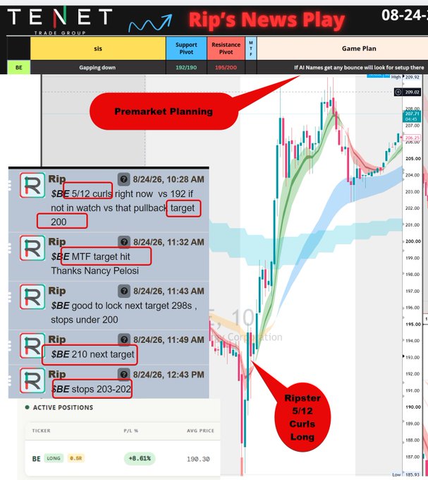 A trading chart screenshot titled "Rip's News Play" dated 08-24, showing a chat from "Rip" with multiple time-stamped messages (10:28 AM to 12:43 PM) outlining curl longs, targets at 199/200, and stop updates for ticker $BE, alongside an active LONG position showing +8.61% P/L with avg price 190.30. The annotations highlight "Premarket Planning" and "Ripster 5/12 Curls Long" while the live trade guidance chat captures the intraday setup and successful bounce noted in the post.