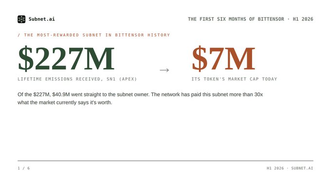 A slide from Subnet.ai's "H1 2026" Bittensor report titled "The Most-Rewarded Subnet in Bittensor History" highlights that SN1 (APEX) received $227M in lifetime emissions—$40.9M of which went directly to the subnet owner—yet its token's current market cap is only $7M, illustrating a 30x disparity between network payouts and market valuation, as referenced in the accompanying post analyzing on-chain data across all 128 Bittensor subnets.