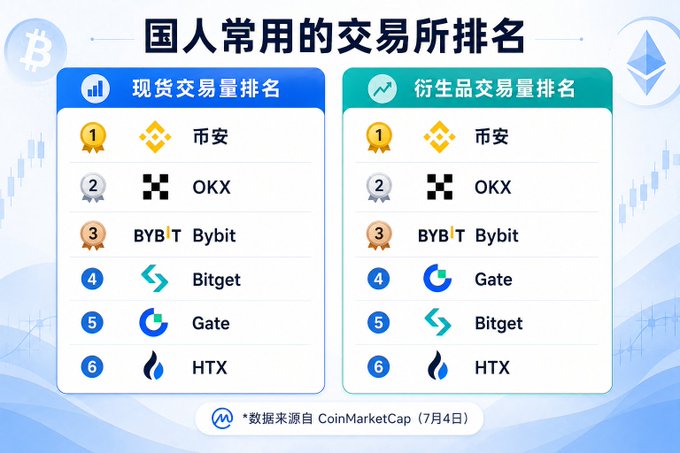 The image displays a ranking of Chinese-used cryptocurrency exchanges from CoinMarketCap (July 4), listing the top 6 by spot trading volume (Binance, OKX, Bybit, Bitget, Gate, HTX) and top 6 by derivatives trading volume (Binance, OKX, Bybit, Gate, Bitget, HTX). Notably, HTX ranks 6th in both categories, supporting the post's claim about the exchange's resilience and recovery to a competitive global position despite past challenges.