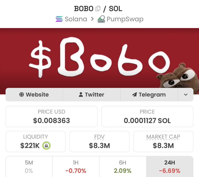 A cryptocurrency token page for 'BOBO / SOL' on Solana via PumpSwap shows a price of $0.008363, $221K liquidity, $8.3M FDV/market cap, and various time-period performance metrics.
