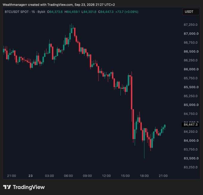 A BTC/USDT 15-minute candlestick chart from Bybit shows Bitcoin's price action on September 23, 2026, with a sharp sell-off from around $87,250 down to roughly $83,500 in the afternoon, followed by a low-timeframe recovery attempt back toward $84,447. The chart visually supports the post's narrative of a bullish rotation higher, illustrating the dip that traders are looking to buy during the broader uptrend.