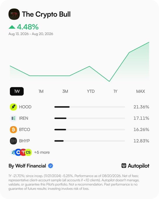 The image displays "The Crypto Bull" portfolio by Wolf Financial on Autopilot, showing a 4.48% gain from Aug 13-20, 2026, with top holdings including HOOD (21.36%), IREN (17.11%), BTCO (16.26%), and BHYP (12.83%), illustrating the portfolio breakdown referenced in the post.