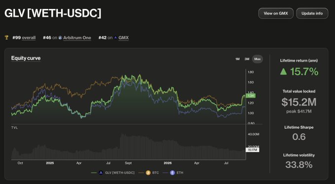 A financial dashboard showing the GLV [WETH-USDC] vault on GMX, ranked #99 overall, with a 15.7% lifetime annual return, $15.2M total value locked, 0.6 Sharpe ratio, and 33.8% lifetime volatility, displayed alongside an equity curve comparing performance to BTC and ETH.