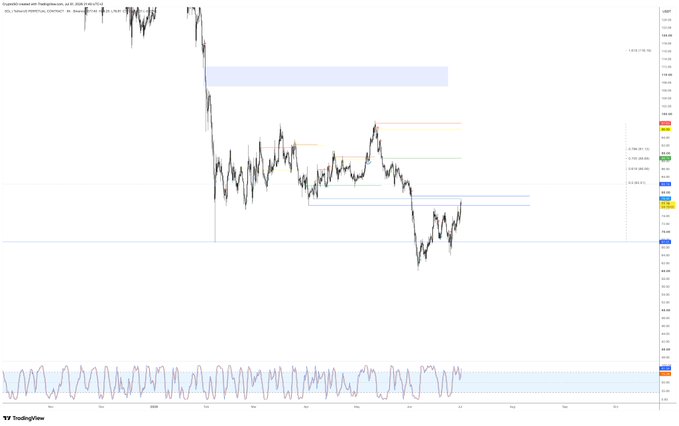 The image is a TradingView chart of $USDT.D (Tether Dominance), showing a sharp decline followed by consolidation with several horizontal Fibonacci retracement levels marked (including 78.6% at 118.46 and 78.0% at 117.89). The post suggests that based on Tether Dominance's recent move, $SOL and similar altcoins may pause after filling inefficiency (inefficiency), but a break above the highlighted "78-79" zone could signal an interesting move, implying bullish conditions for risk assets if the dominance level breaks down further.