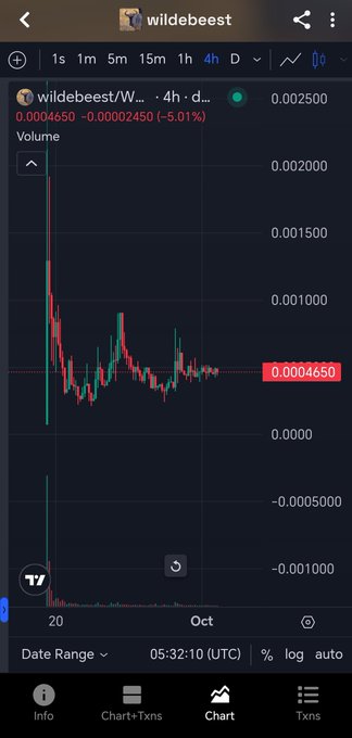 A mobile trading chart for the 'wildebeest' token (wildebeest/W... on a 4h timeframe) showing a price of 0.002500, down -5.01%, with a candlestick volume chart displaying significant price volatility.