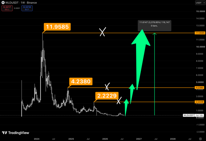 A TradingView weekly chart of WLDUSDT (Binance) showing price levels at $2.2229, $4.2380, and $11.9585, with green arrows projecting a potential breakout from the current base near $0.3217 toward these upside targets by 2027. The image visually supports the post's thesis by illustrating the long-term accumulation base and the first major upside objective at $2.22, highlighting the potential energy building for a breakout.