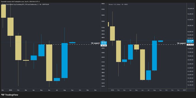 TradingView chart comparing Bitcoin BTC/USD and Bitcoin CME futures BTC1! showing monthly candles and MA support levels.