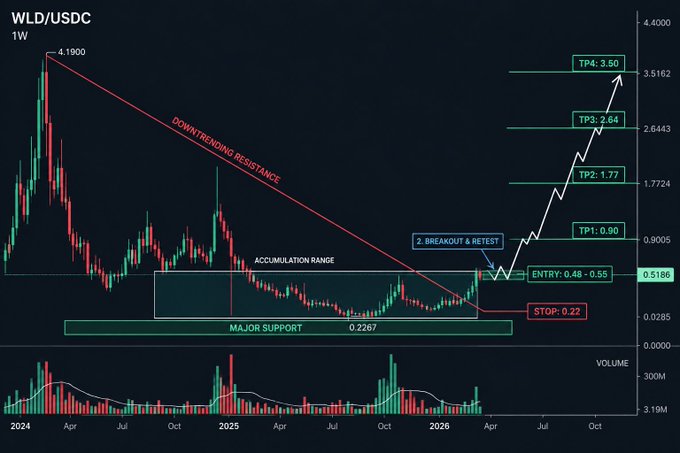 A weekly candlestick chart of WLD/USDC shows a breakout and retest pattern with marked price targets (TP1: 0.90, TP2: 1.77, TP3: 2.64, TP4: 3.50), an entry zone of 0.48-0.55, and a stop at 0.22.