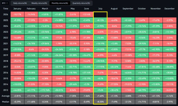 The image presents a detailed chart detailing the performance of Bitcoin (BTC) over time. The data spans several months, ranging from January 2015 through December 2016. The chart displays the daily fluctuations in the price of Bitcoin during these months. There are two colors used in the chart: green for July and red for August. The post related to this visual information suggests that according to historical performance, July could provide an average return around 7-8% compared to other months like August, which is typically associated with a red color in the chart due to its lower returns on Bitcoin.