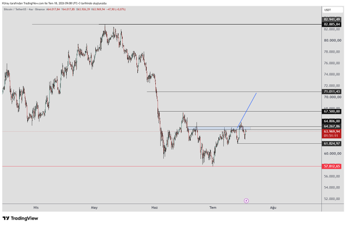 A TradingView 4-hour BTC/USD chart from Binance shows Bitcoin trading at 64,017.84, consolidating below a blue box resistance near 65,506 and 64,806, with a 4-hour close below 61,824 marked as the invalidation level and a 71,000 upside target aligned with the highlighted bullish setup described in the post.