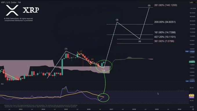 The image displays an XRP/USD monthly chart from DeFiSurfer, showing Elliott Wave analysis with labeled waves (1, 2, 3, 4, 5) projecting potential Fibonacci extension targets at $3.4251 (200%), $14.7288 (161.8%), $10.1101 (427.2%), and $140.1200 (261.8%), while the accompanying post outlines a projected price path of $1.53 → $3.40 → $7.07 → $10.11, aligning with the chart's bullish wave structure and RSI rebound shown at the bottom.