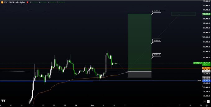 A Bitcoin (BTC/USDT) 4-hour candlestick chart on TradingView displays a potential long trade setup with key price levels marked at $89,860.1, $83,603.9, $80,568.2, $78,940.4, $76,767.8, and $76,560.0, illustrating the trader's plan to enter long at the $78.1K support zone with targets at $80.6K, $83.6K, and $89K–$90K, invalidation below $76.9K.