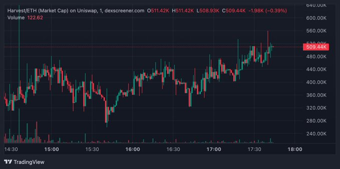 The image shows a TradingView candlestick chart for Harvest/ETH on Uniswap with a market cap around $511.42K, trading at 509.44K with a -1.98% (-0.39%) decline. The chart's connection to the giveaway post appears tangential, likely used to lend crypto-trading credibility or visual context to a $15 SOL giveaway promotion.

Key details visible: Harvest/ETH pair, 122.62 volume, price range from ~$240K to ~$640K, timeframe from 14:30-18:00 on dexcreener.com.