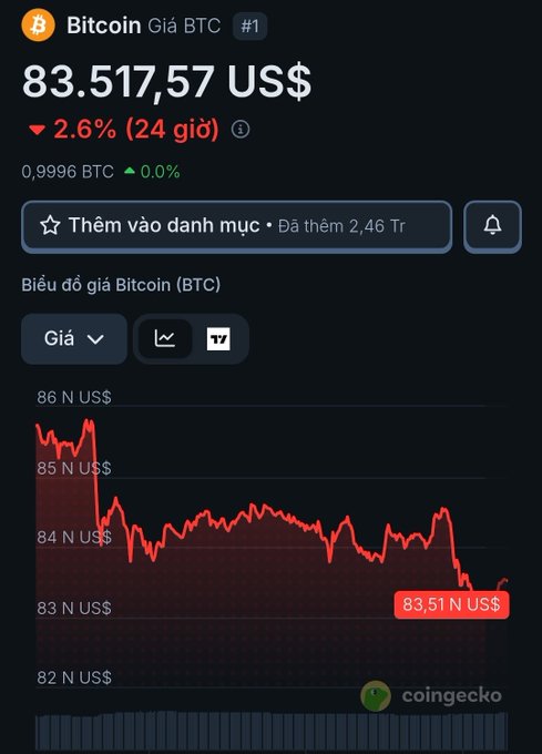 A CoinGecko screenshot showing Bitcoin (BTC) priced at $83,517.57 USD, down 2.6% over 24 hours, with a price chart on a dark background.