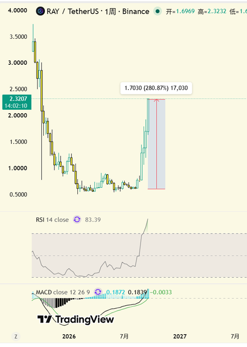 A RAY/TetherUS (RAY/USDT) weekly chart on Binance via TradingView, showing a massive pump of 280.87% to 1.7030, with RSI at 83.39.