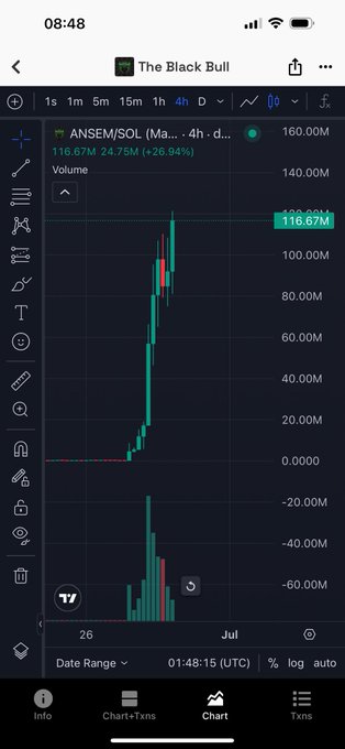 A TradingView mobile chart shows ANSEM/SOL (Ansem/Solana) on a 4-hour timeframe, with the price spiking to 116.67M (+26.94%) and volume at 160.00M, supporting the post's claim that $ANSEM has officially surpassed 100M market cap.